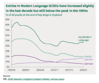 A graph depicting the percentage of students choosing to study a modern language at GCSE level from 1990s to 2020s. The graph shows a gradual decrease over time of students choosing to study French, Spanish or German therefore showing the decline of language learning