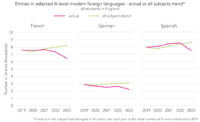 Three graphs that show the entries in French, German and Spanish when taken as a subject at A-level. The modern languages line shows a sharp decrease in volume to indicate a decrease in popularity to study a language at A-level in the UK and consequently a decline in language learning